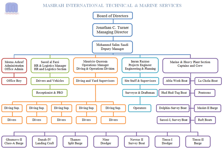oil and gas accounting department organizational chart oil and gas accounting department organizational chart